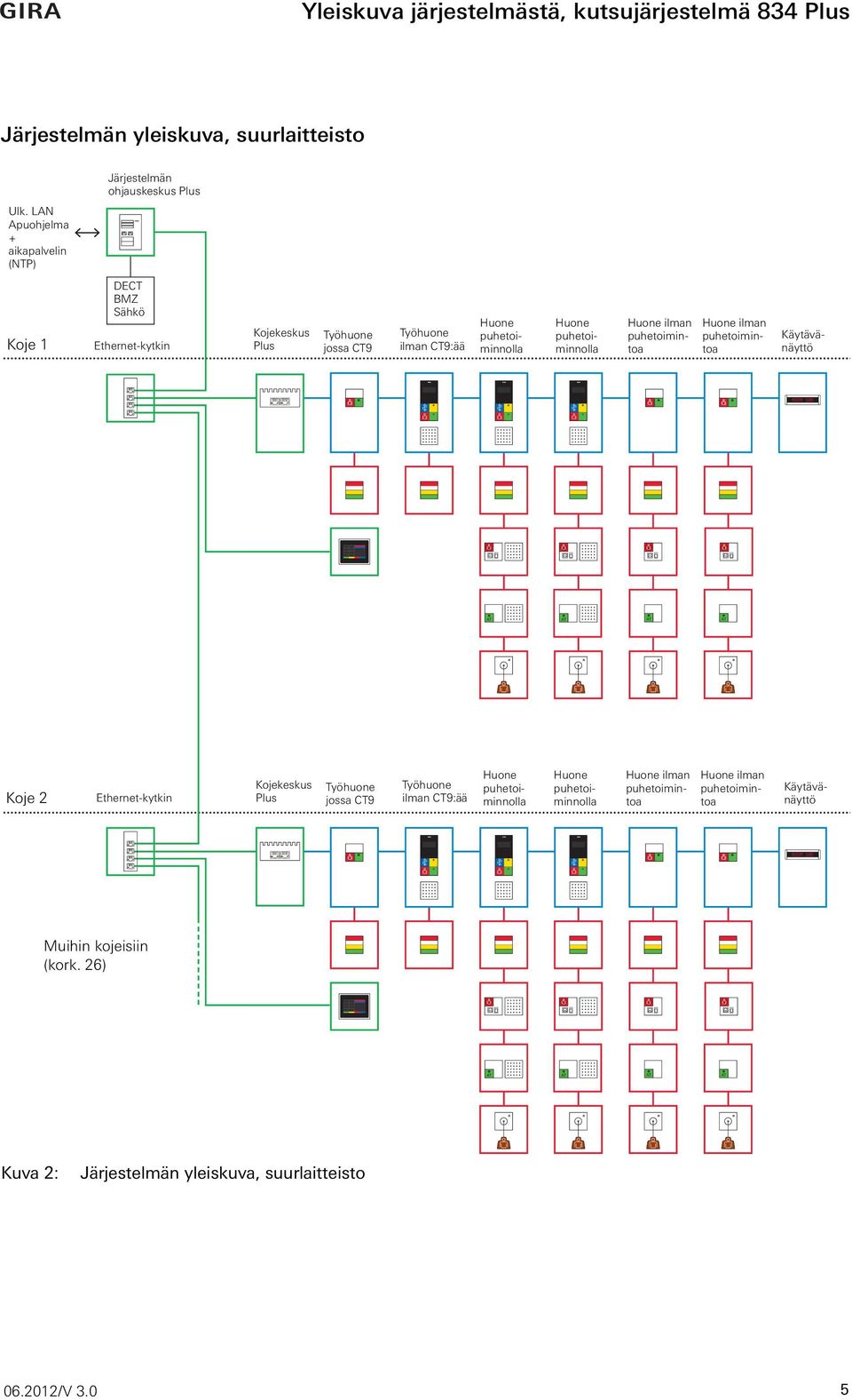 puhetoiminnolla Huone puhetoiminnolla Huone ilman puhetoimintoa Huone ilman puhetoimintoa Käytävänäyttö Koje 2 Ethernet-kytkin Kojekeskus Plus