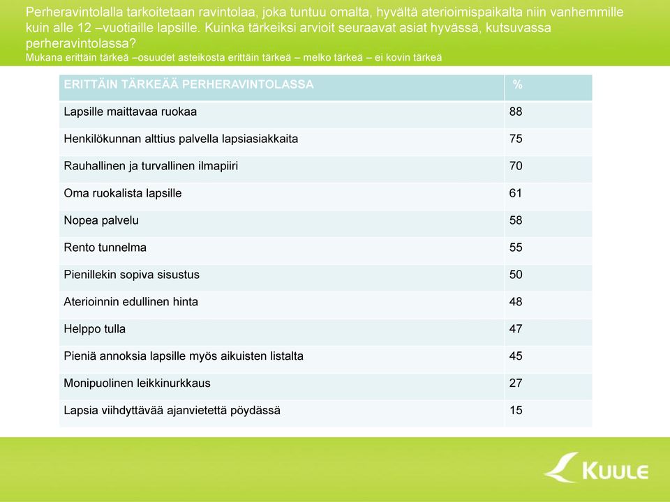 Mukana erittäin tärkeä osuudet asteikosta erittäin tärkeä melko tärkeä ei kovin tärkeä ERITTÄIN TÄRKEÄÄ PERHERAVINTOLASSA % Lapsille maittavaa ruokaa 88 Henkilökunnan alttius