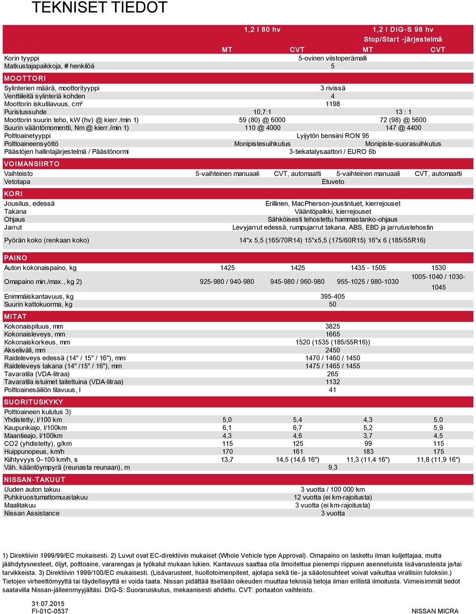 /min 1) Polttoainetyyppi Polttoaineensyöttö Päästöjen hallintajärjestelmä / Päästönormi MT CVT MT CVT 5-ovinen viistoperämalli 5 VO IMANSIIRTO Vaihteisto 5-vaihteinen manuaali CVT, automaatti