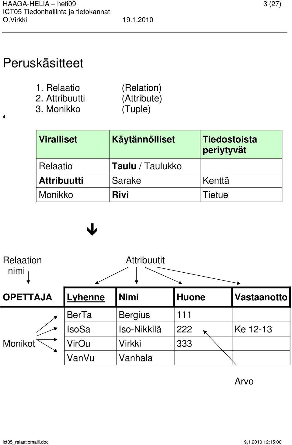 Attribuutti Sarake Kenttä Monikko Rivi Tietue Relaation nimi Attribuutit OPETTAJA Lyhenne Nimi