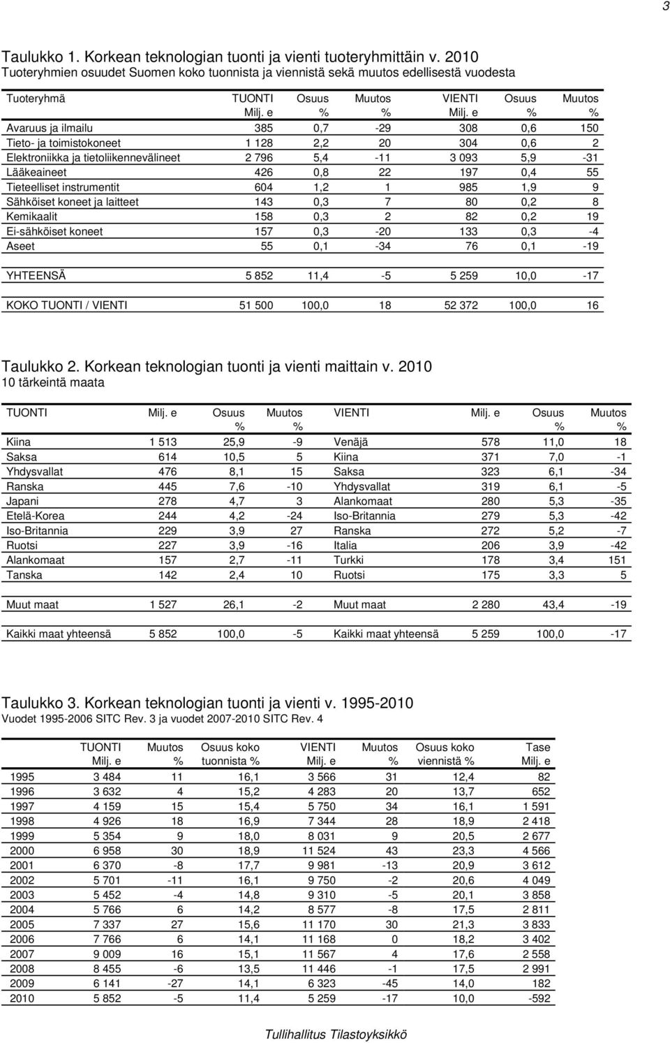 128 2,2 20 304 0,6 2 Elektroniikka ja tietoliikennevälineet 2 796 5,4-11 3 093 5,9-31 Lääkeaineet 426 0,8 22 197 0,4 55 Tieteelliset instrumentit 604 1,2 1 985 1,9 9 Sähköiset koneet ja laitteet 143