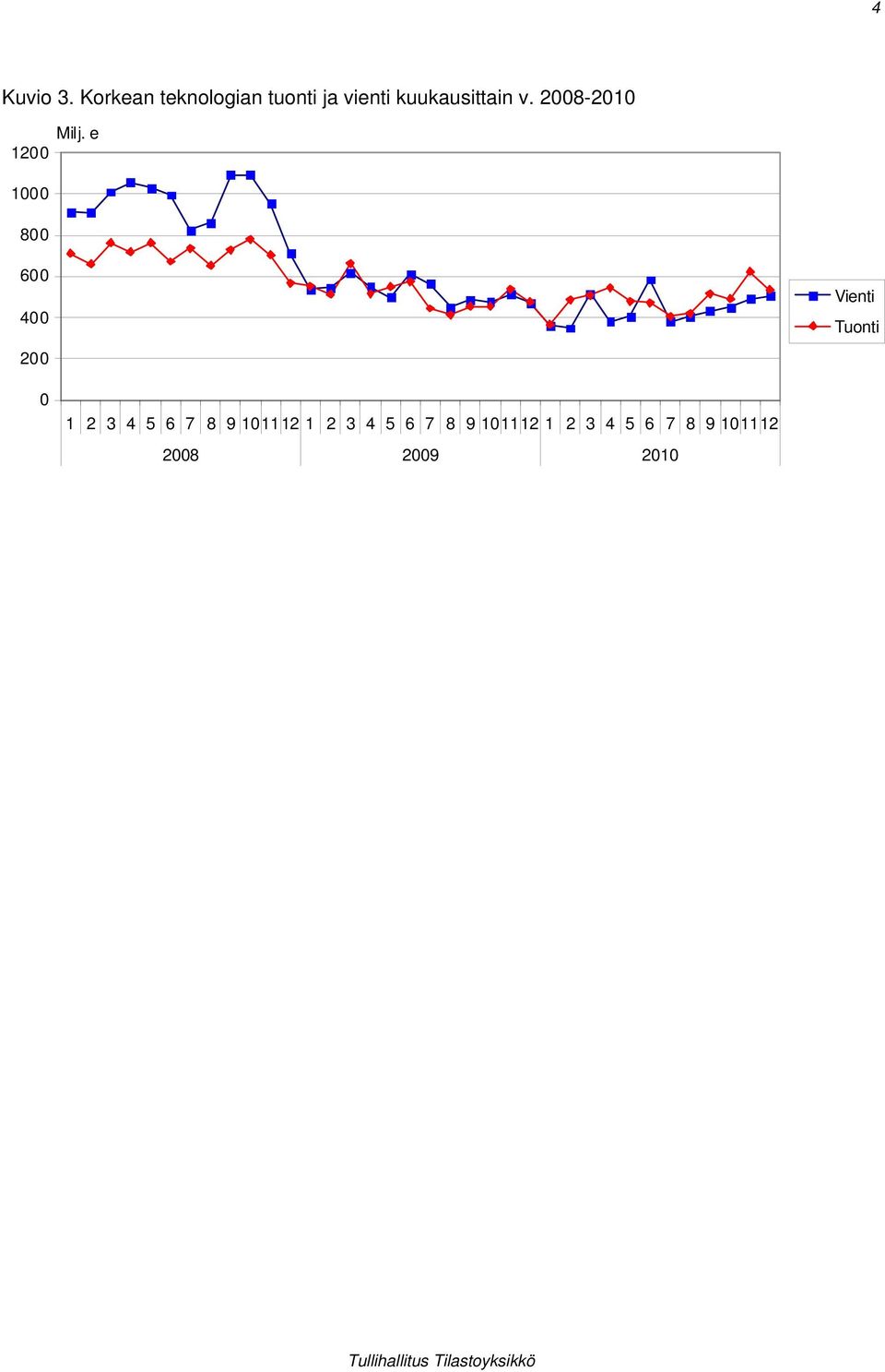2008-2010 1200 1000 800 600 400 200 Vienti Tuonti 0 1 2 3