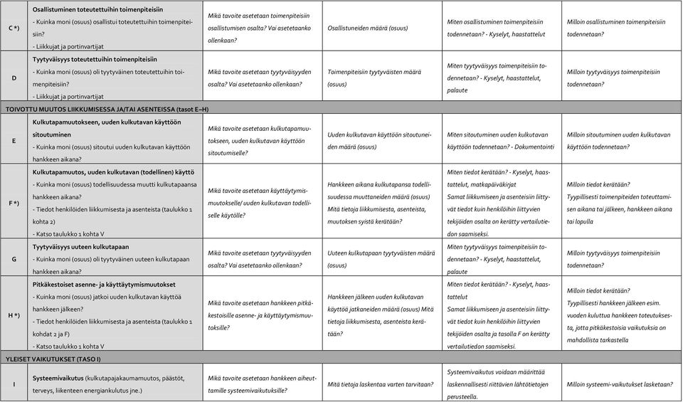 - Kyselyt, haastattelut Milloin osallistuminen toimenpiteisiin todennetaan? D Tyytyväisyys toteutettuihin toimenpiteisiin - Kuinka moni (osuus) oli tyytyväinen toteutettuihin toimenpiteisiin?