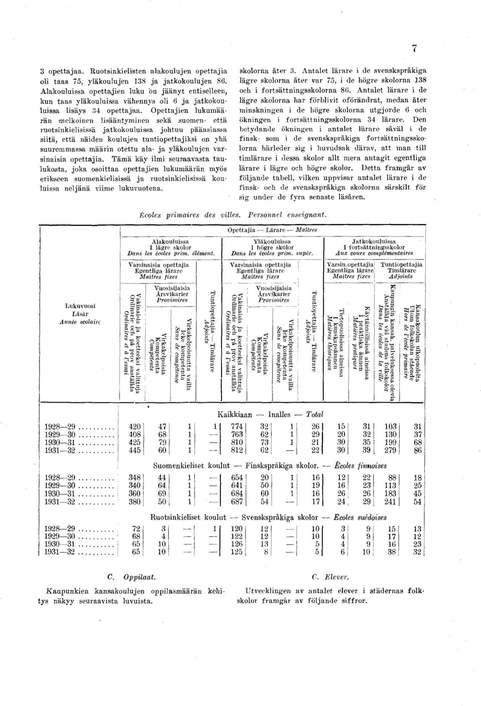 Opettajien lukumäärän melkoinen lisääntyminen sekä suomen- että ruotsinkielisissä jatkokouluissa johtuu pääasiassa siitä, että näiden koulujen tuntiopettajiksi on yhä suuremmassa määrin otettu ala-