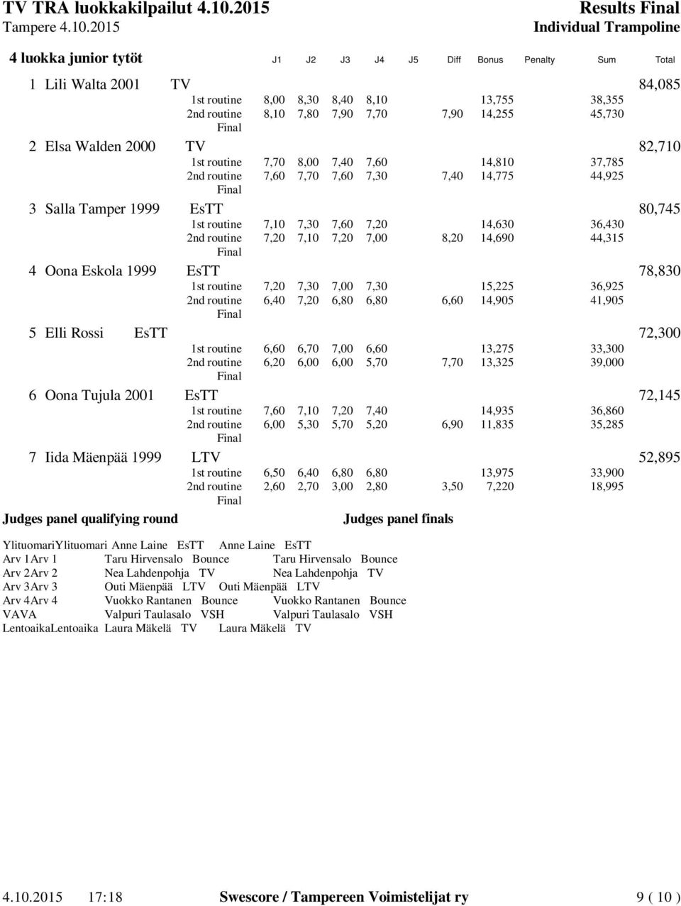 36,430 2nd routine 7,20 7,10 7,20 7,00 8,20 14,690 44,315 4 Oona Eskola 1999 EsTT 78,830 1st routine 7,20 7,30 7,00 7,30 15,225 36,925 2nd routine 6,40 7,20 6,80 6,80 6,60 14,905 41,905 5 Elli Rossi