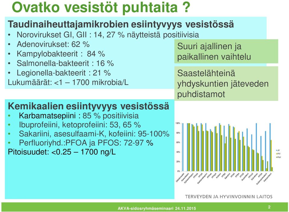 Salmonella-bakteerit : 16 % Legionella-bakteerit : 21 % Lukumäärät: <1 1700 mikrobia/l Kemikaalien esiintyvyys vesistössä Karbamatsepiini : 85 %