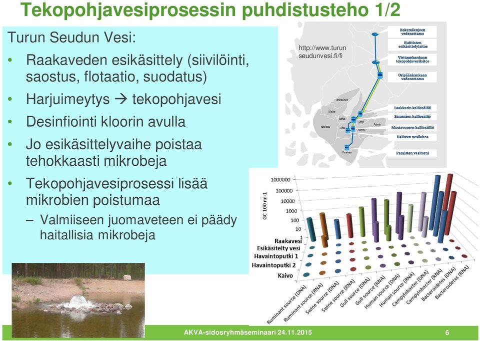 esikäsittelyvaihe poistaa tehokkaasti mikrobeja Tekopohjavesiprosessi lisää mikrobien poistumaa