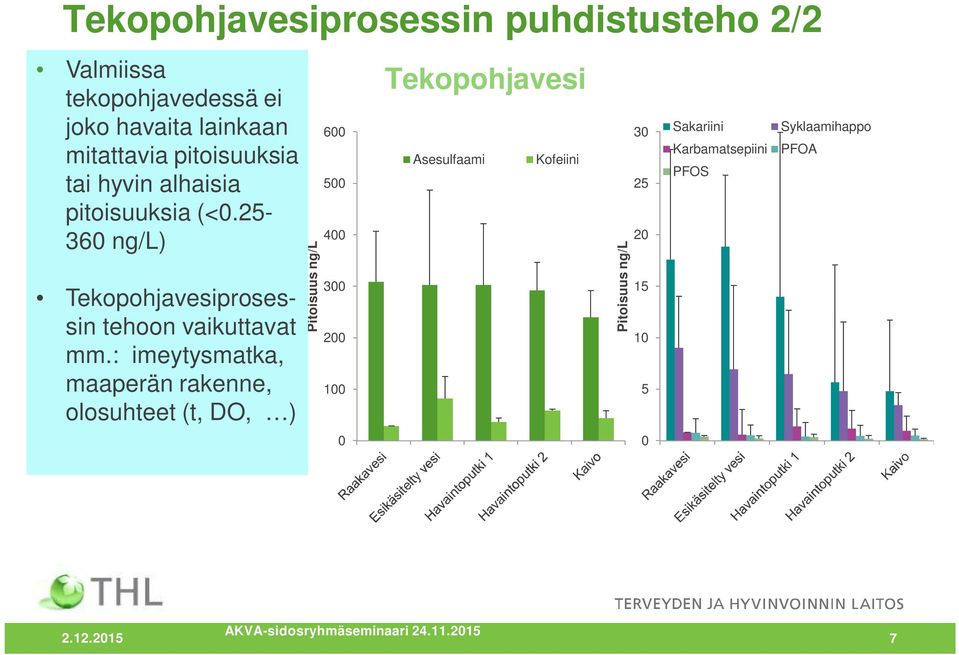 : imeytysmatka, maaperän rakenne, olosuhteet (t, DO, ) Pitoisuus ng/l 600 500 400 300 200 100 Tekopohjavesi