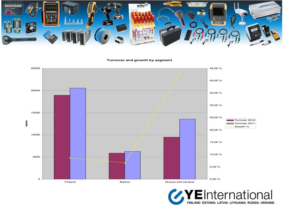 Turnover 2010 Turnover 2011 Growth % 10000 15,00 %