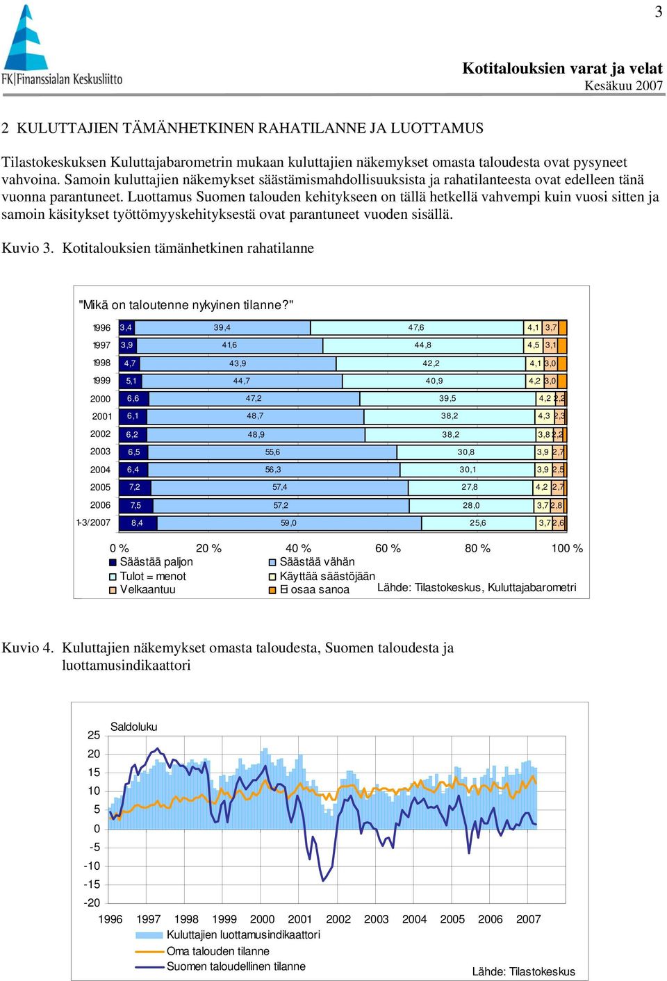 Luottamus Suomen talouden kehitykseen on tällä hetkellä vahvempi kuin vuosi sitten ja samoin käsitykset työttömyyskehityksestä ovat parantuneet vuoden sisällä. Kuvio 3.