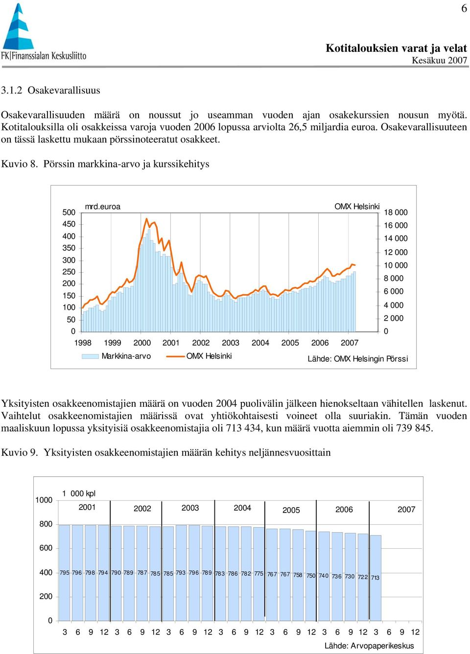 Pörssin markkina-arvo ja kurssikehitys 5 45 mrd.