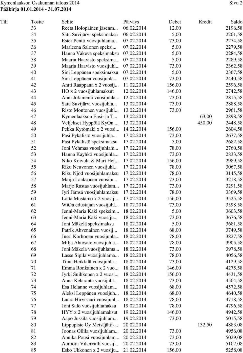 02.2014 5,00 2367,58 41 Sini Leppänen vuosijuhla... 07.02.2014 73,00 2440,58 42 Antti Raappana x 2 vuosij... 11.02.2014 156,00 2596,58 43 HO x 2 vuosijuhlamaksut 12.02.2014 146,00 2742,58 44 Anni Jokiniemi vuosijuhla.
