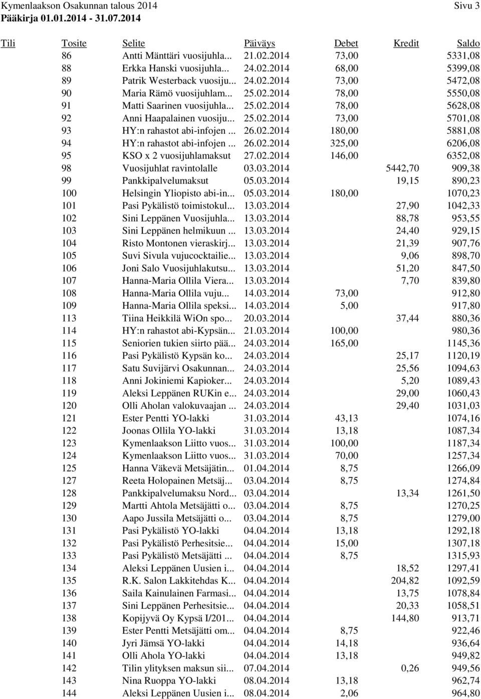 .. 26.02.2014 325,00 6206,08 95 KSO x 2 vuosijuhlamaksut 27.02.2014 146,00 6352,08 98 Vuosijuhlat ravintolalle 03.03.2014 5442,70 909,38 99 Pankkipalvelumaksut 05.03.2014 19,15 890,23 100 Helsingin Yliopisto abi-in.