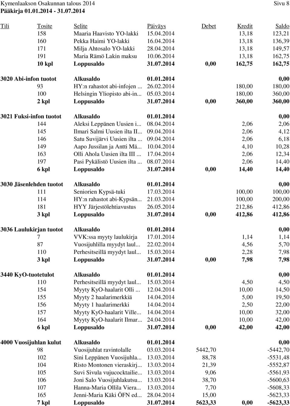 .. 05.03.2014 180,00 360,00 2 kpl Loppusaldo 31.07.2014 0,00 360,00 360,00 3021 Fuksi-infon tuotot Alkusaldo 01.01.2014 0,00 144 Aleksi Leppänen Uusien i... 08.04.