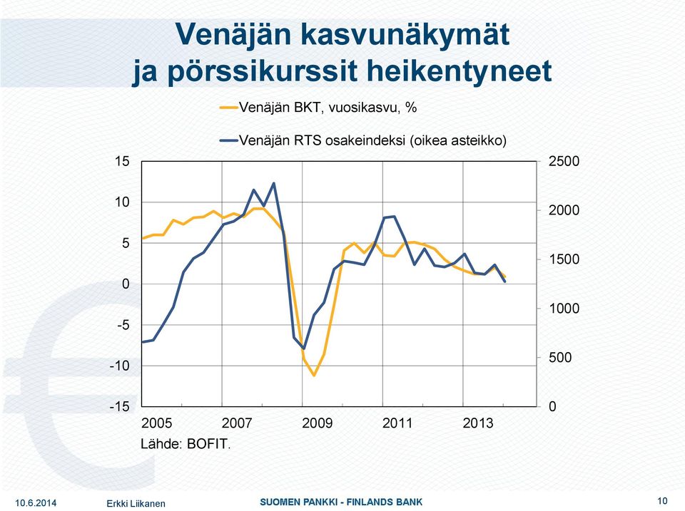 (oikea asteikko) 2500 10 5 0-5 -10 2000 1500 1000