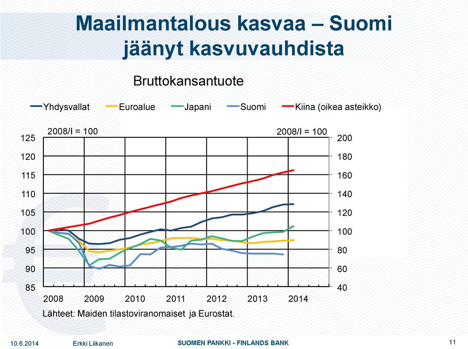 2008/I = 100 2008/I = 100 2008 2009 2010 2011 2012 2013 2014 Lähteet: Maiden