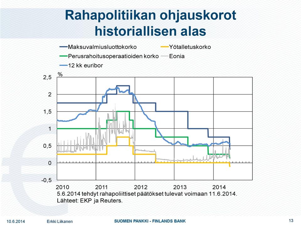 Yötalletuskorko Eonia 2 1,5 1 0,5 0-0,5 2010 2011 2012 2013 2014 5.6.