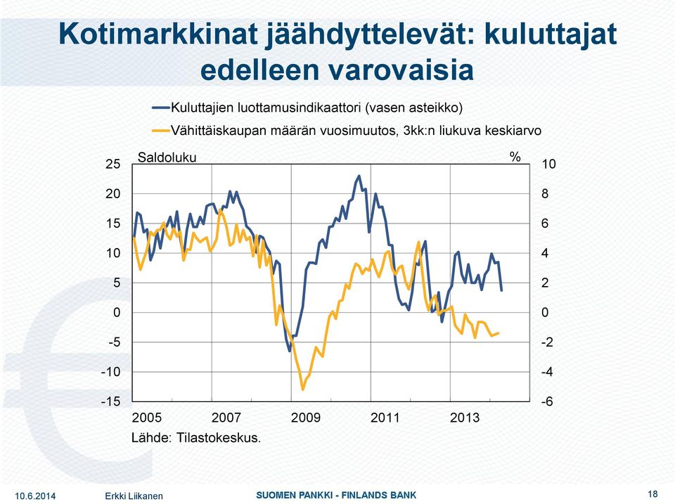 vuosimuutos, 3kk:n liukuva keskiarvo 25 20 15 10 5 0-5 -10-15 Saldoluku %