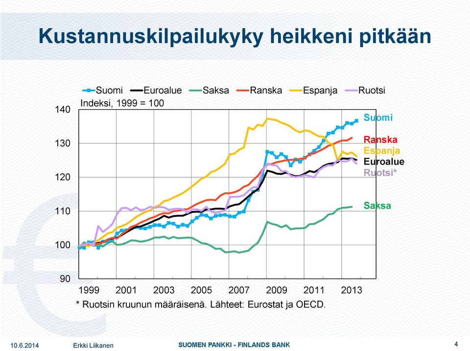 Euroalue Ruotsi* 110 Saksa 100 90 1999 2001 2003 2005 2007 2009 2011