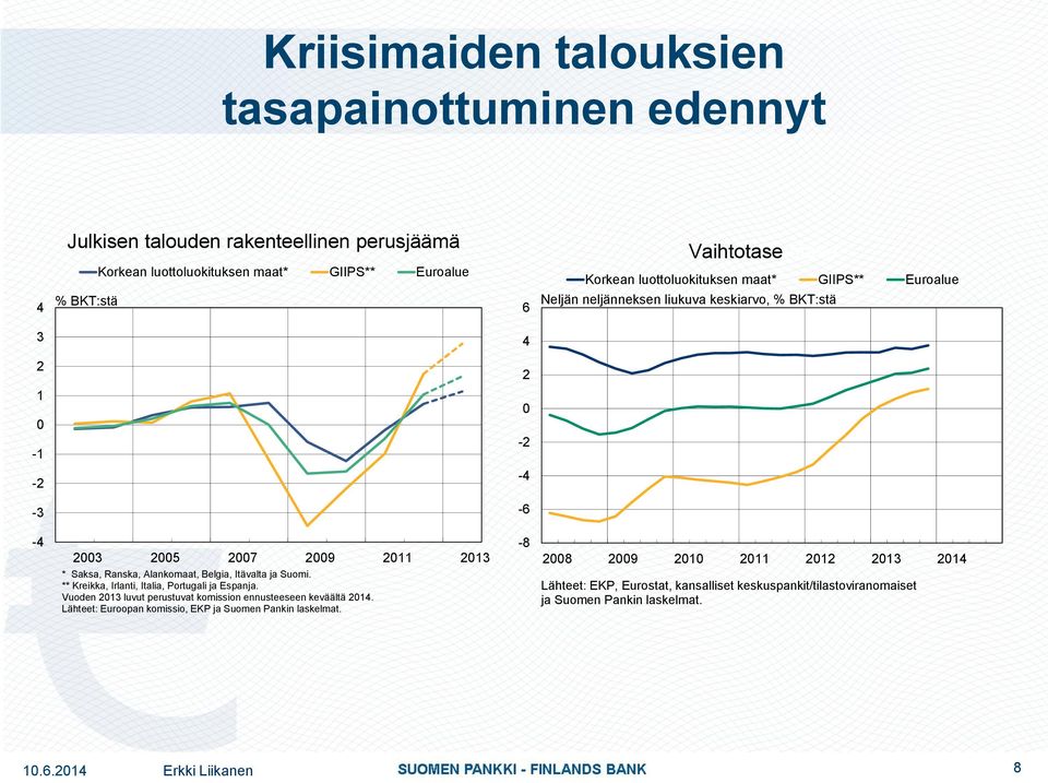 Ranska, Alankomaat, Belgia, Itävalta ja Suomi. ** Kreikka, Irlanti, Italia, Portugali ja Espanja. Vuoden 2013 luvut perustuvat komission ennusteeseen keväältä 2014.