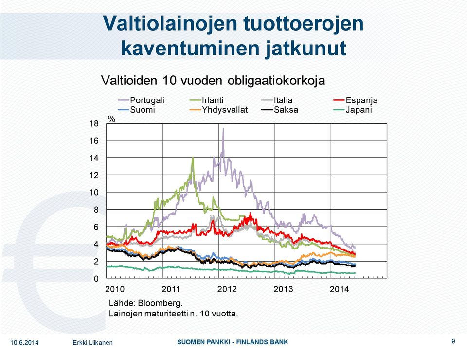 Italia Espanja Suomi Yhdysvallat Saksa Japani 0 2010 2011 2012 2013