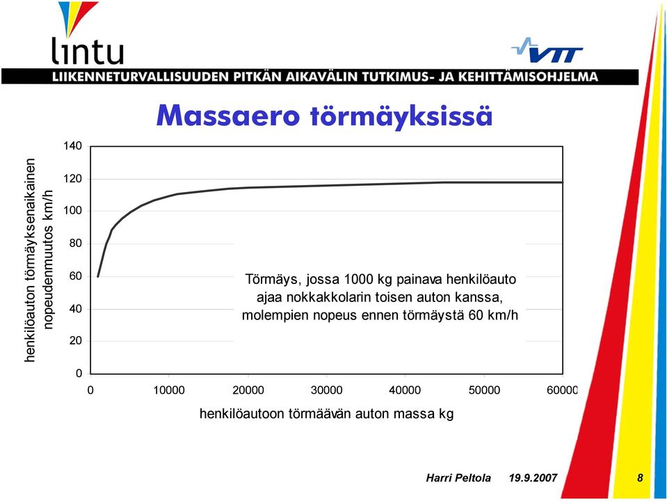 nokkakkolarin toisen auton kanssa, molempien nopeus ennen törmäystä 60 km/h