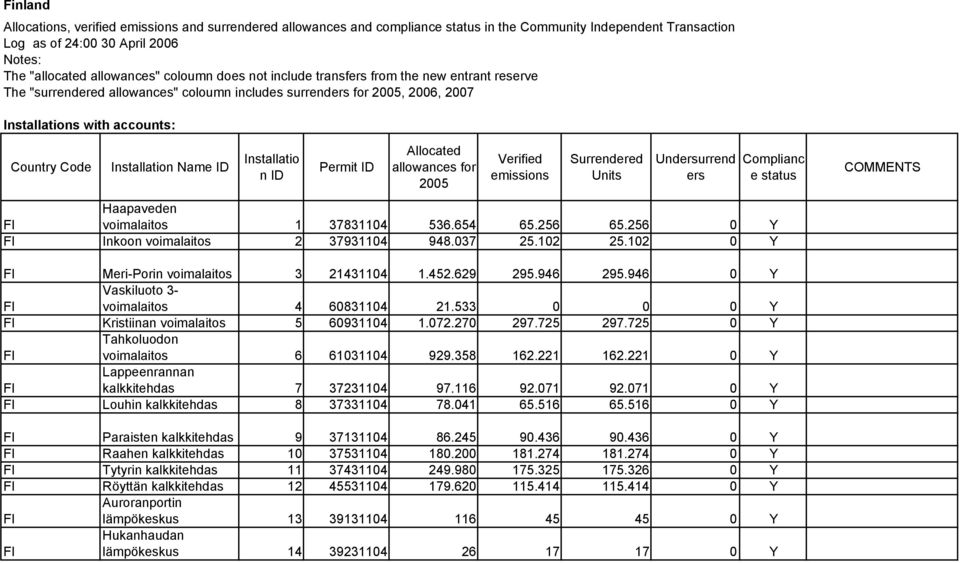 Name ID Installatio n ID Permit ID Allocated allowances for 2005 Verified emissions Surrendered Units Undersurrend ers Complianc e status COMMENTS Haapaveden voimalaitos 1 37831104 536.654 65.256 65.