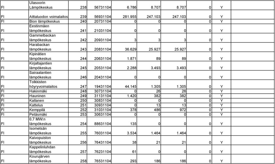 927 0 Y Kipinätien lämpökeskus 244 20631104 1.871 89 89 0 Y Kirjaltajantien lämpökeskus 245 20531104 2.288 3.493 3.