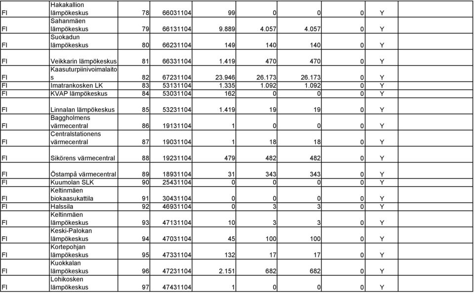 092 0 Y KVAP lämpökeskus 84 53031104 162 0 0 0 Y Linnalan lämpökeskus 85 53231104 1.