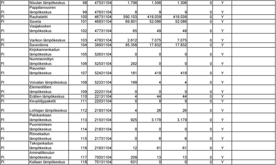 832 0 Y Kirjokannenkadun lämpökeskus 105 52631104 0 0 0 0 Y Nummenniityn lämpökeskus 106 52531104 292 0 0 0 Y Rauvolan lämpökeskus 107 52431104 181 419 419 0 Y Voivalan lämpökeskus 108 52331104 199 4