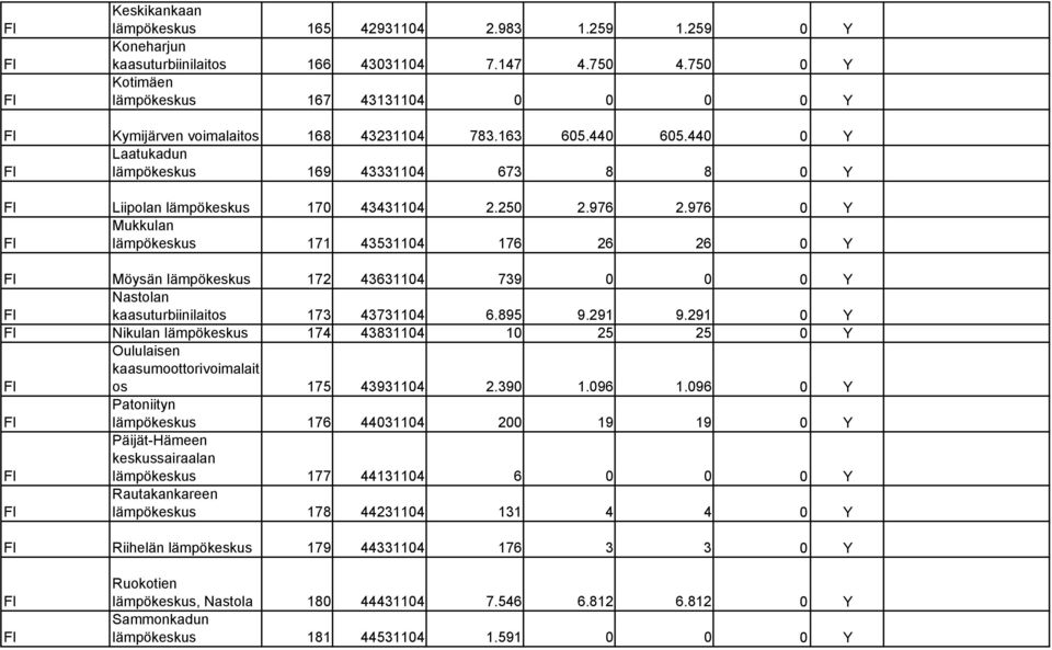 250 2.976 2.976 0 Y Mukkulan lämpökeskus 171 43531104 176 26 26 0 Y Möysän lämpökeskus 172 43631104 739 0 0 0 Y Nastolan kaasuturbiinilaitos 173 43731104 6.895 9.291 9.