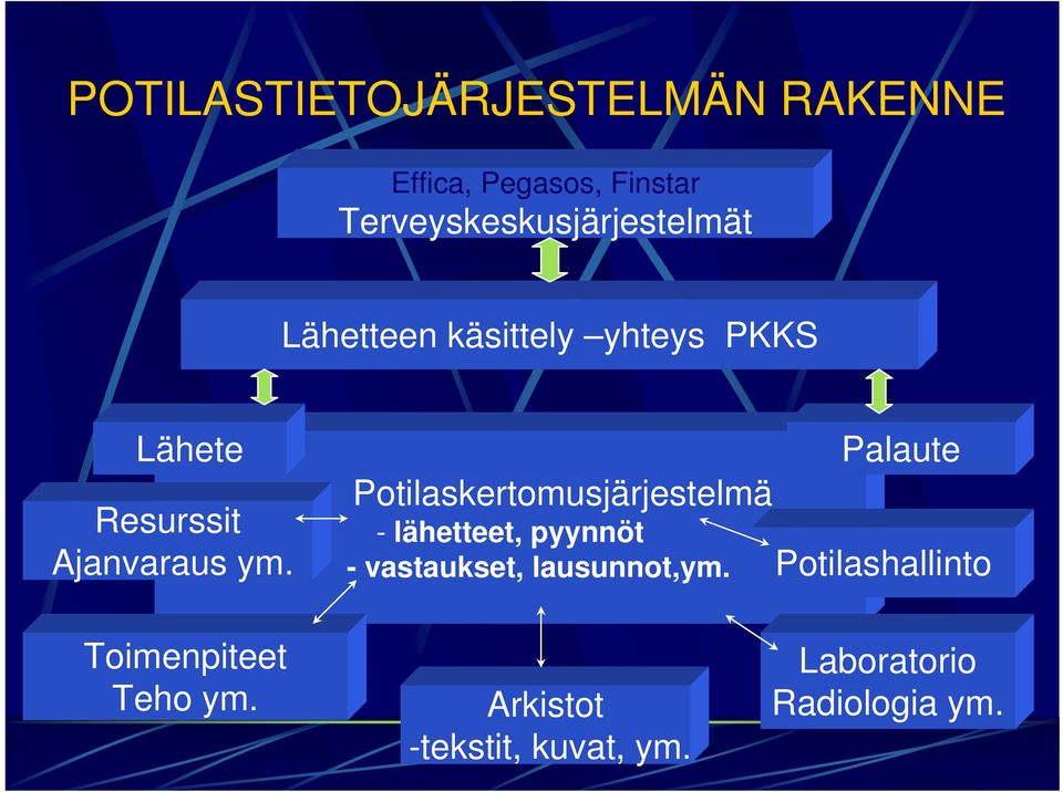 Ajanvaraus ym.