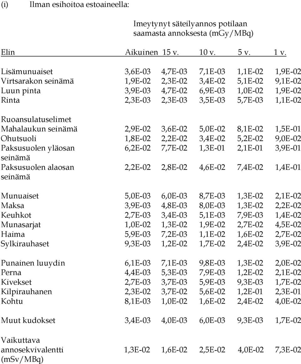 5,7E-03 1,1E-02 Ruoansulatuselimet Mahalaukun seinämä 2,9E-02 3,6E-02 5,0E-02 8,1E-02 1,5E-01 Ohutsuoli 1,8E-02 2,2E-02 3,4E-02 5,2E-02 9,0E-02 Paksusuolen yläosan 6,2E-02 7,7E-02 1,3E-01 2,1E-01