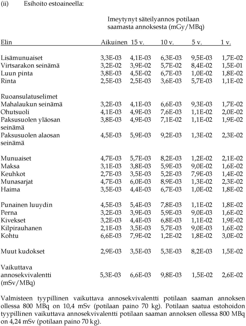 5,7E-03 1,1E-02 Ruoansulatuselimet Mahalaukun seinämä 3,2E-03 4,1E-03 6,6E-03 9,3E-03 1,7E-02 Ohutsuoli 4,1E-03 4,9E-03 7,6E-03 1,1E-02 2,0E-02 Paksusuolen yläosan 3,8E-03 4,9E-03 7,1E-02 1,1E-02