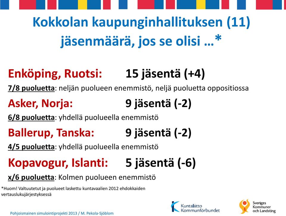 Ballerup, Tanska: 9 jäsentä (-2) 4/5 puoluetta: yhdellä puolueella enemmistö Kopavogur, Islanti: 5 jäsentä (-6) x/6