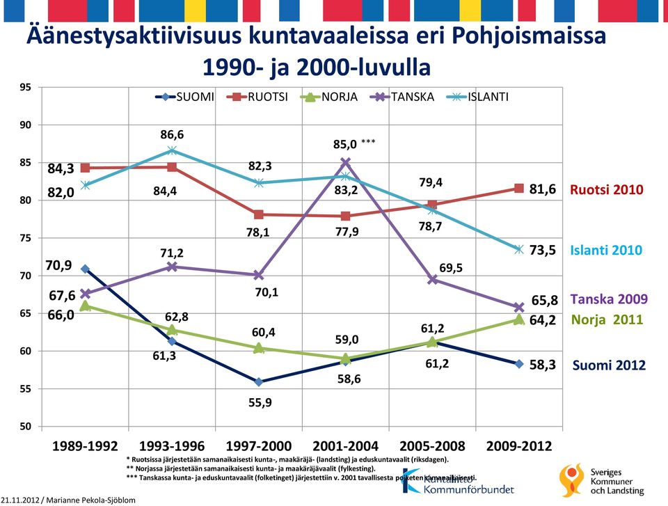 1997-2000 2001-2004 2005-2008 2009-2012 * Ruotsissa järjestetään samanaikaisesti kunta-, maakäräjä- (landsting) ja eduskuntavaalit (riksdagen).