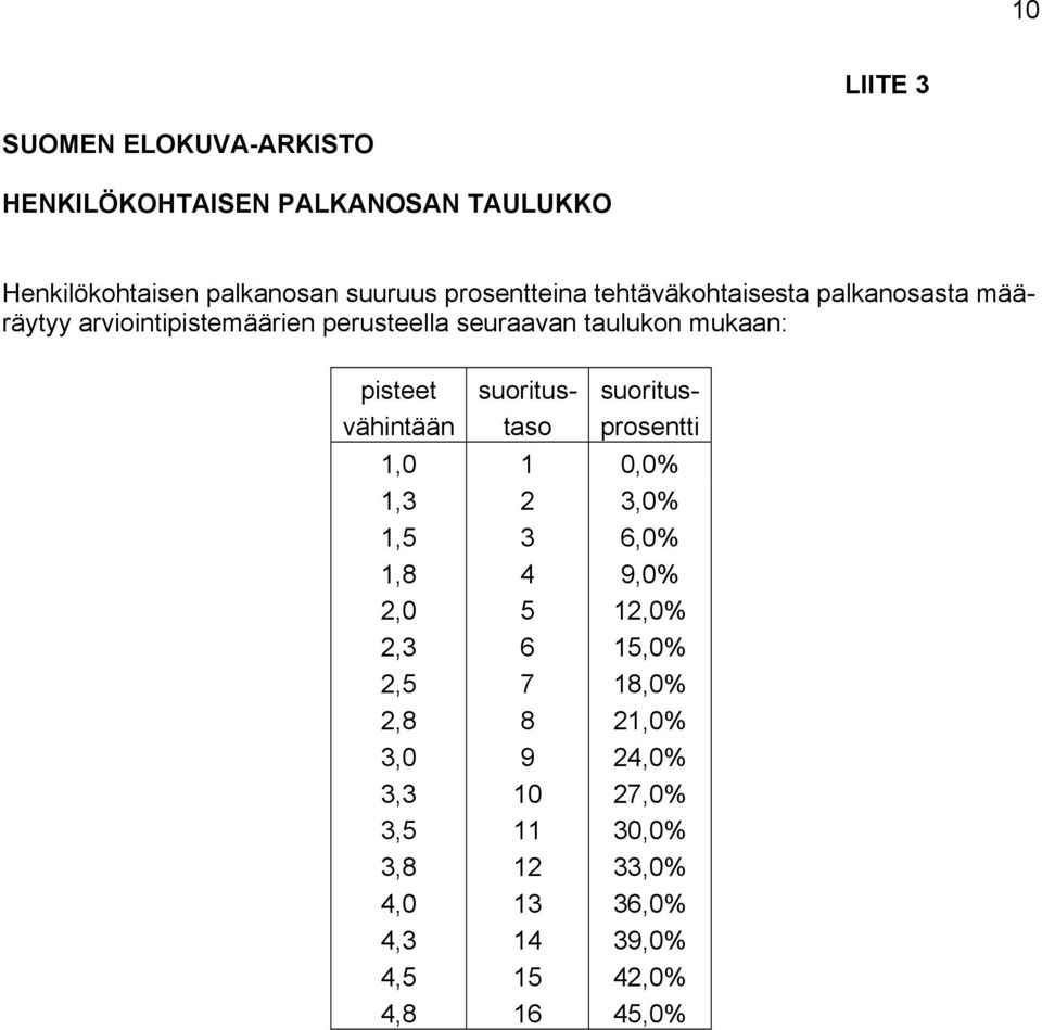 pisteet suoritus- suoritusvähintään taso prosentti 1,0 1 0,0% 1,3 2 3,0% 1,5 3 6,0% 1,8 4 9,0% 2,0 5 12,0% 2,3 6