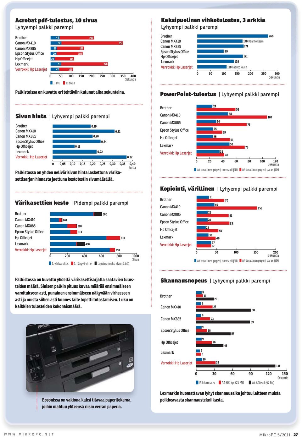 PowerPoint-tulostus Lyhyempi palkki parempi Kopiointi, värillinen Lyhyempi palkki parempi Palkistossa on kuvattu yhdellä värikasettisarjalla saatavien tulosteiden määrä.