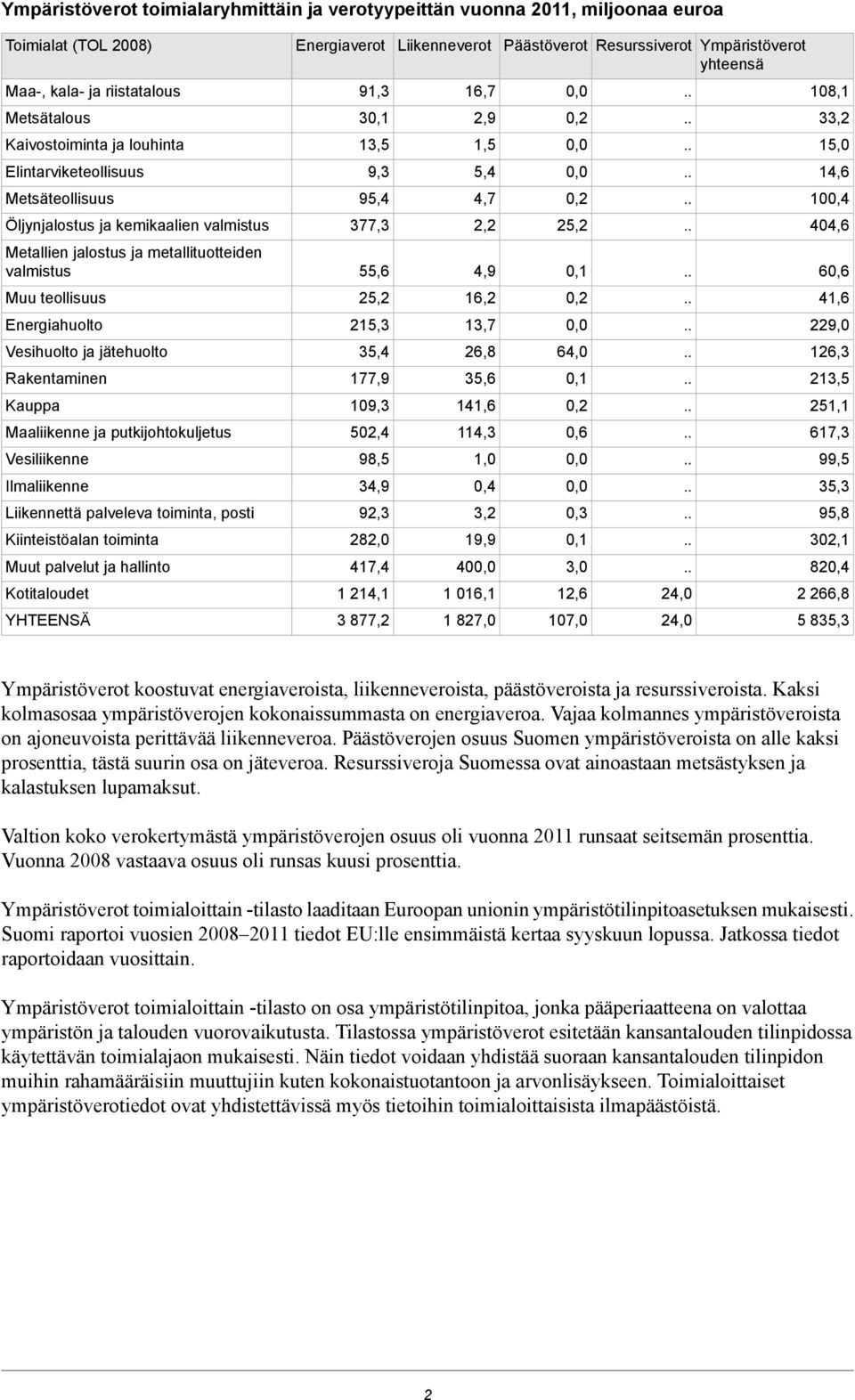 putkijohtokuljetus Vesiliikenne Ilmaliikenne Liikennettä palveleva toiminta, posti Kiinteistöalan toiminta Muut palvelut ja hallinto Kotitaloudet YHTEENSÄ Energiaverot 9, 0,, 9, 9,4 77,,6,,,4 77,9