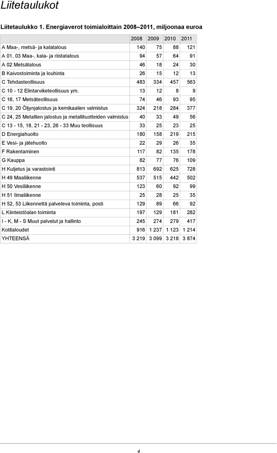 jalostus ja metallituotteiden valmistus 40 49 6 C -, 8, -, 6 - Muu teollisuus D Energiahuolto 80 8 9 E Vesi- ja jätehuolto 9 6 F Rakentaminen 7 8 78 G Kauppa 8 77 76 09 H Kuljetus ja varastointi 8 69