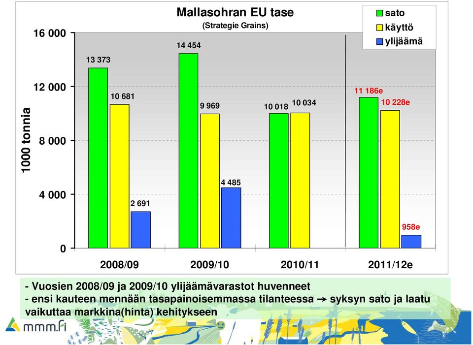 211/12e - Vuosien 28/9 ja 29/1 ylijäämävarastot huvenneet - ensi kauteen mennään