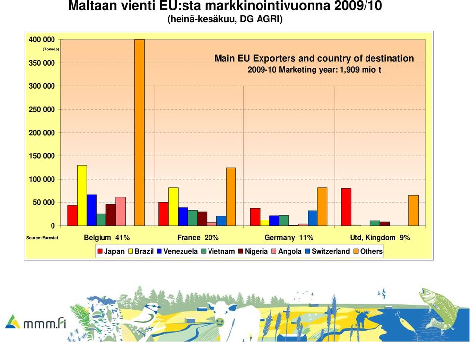 year: 1,99 mio t 3 25 2 15 1 5 Source: Eurostat Belgium 41% France 2%