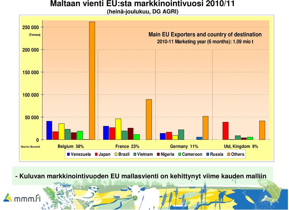 9 mio t 15 1 5 Source: Eurostat Belgium 38% France 23% Germany 11% Utd, Kingdom 9% Venezuela