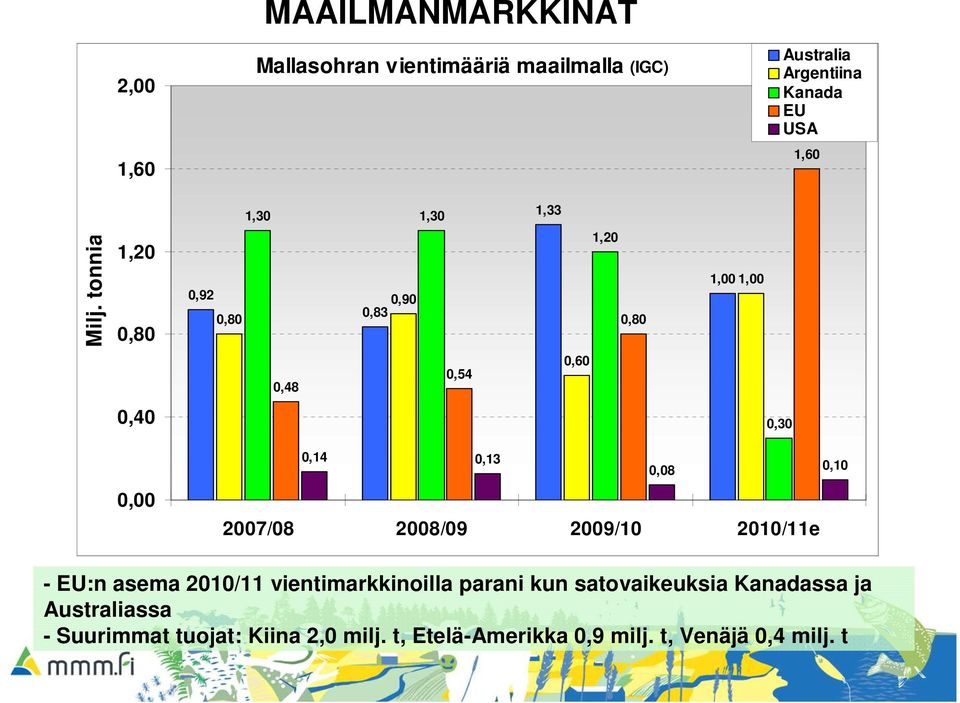 tonnia 1,2,8,92,8,9,83 1,2,8 1, 1,,48,54,6,4,3,,14,13,8,1 27/8 28/9 29/1 21/11e - EU:n asema