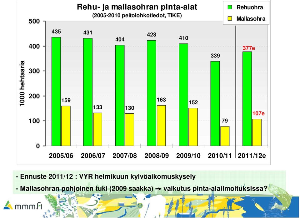 17e 25/6 26/7 27/8 28/9 29/1 21/11 211/12e - Ennuste 211/12 : VYR helmikuun