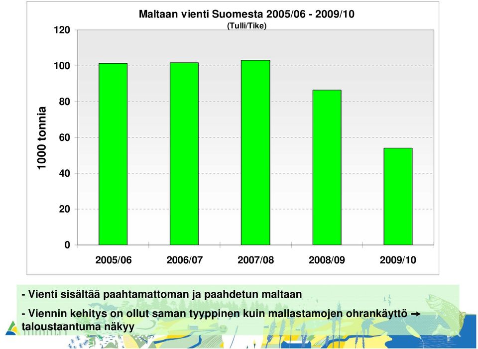 paahtamattoman ja paahdetun maltaan - Viennin kehitys on