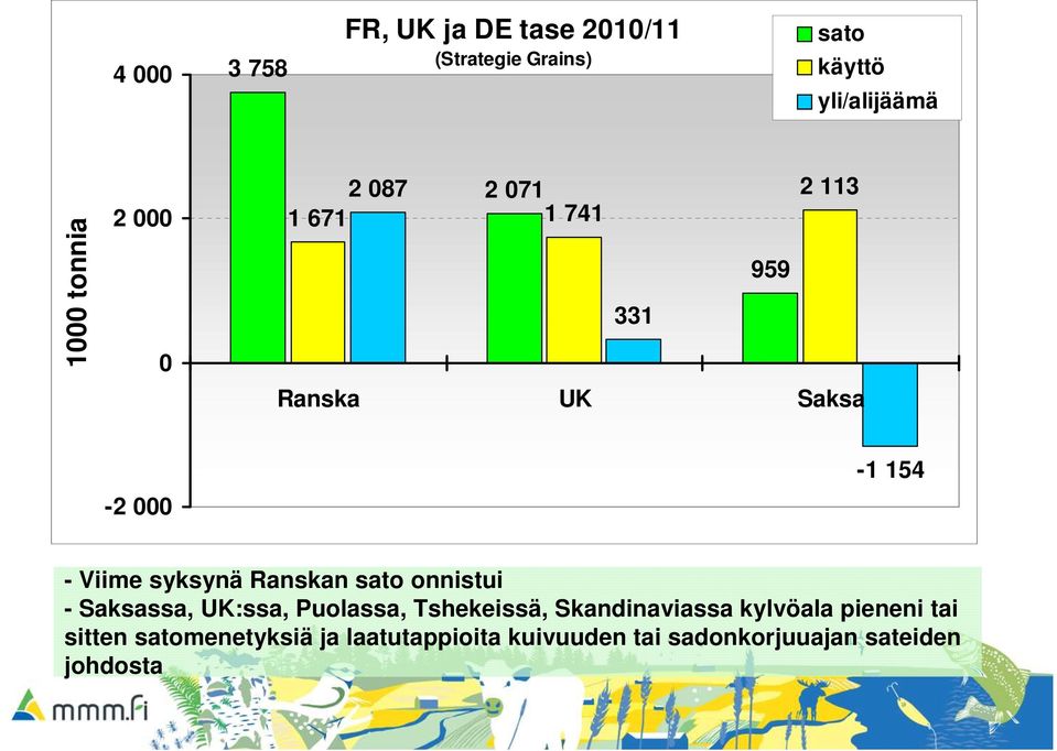 sato onnistui - Saksassa, UK:ssa, Puolassa, Tshekeissä, Skandinaviassa kylvöala pieneni