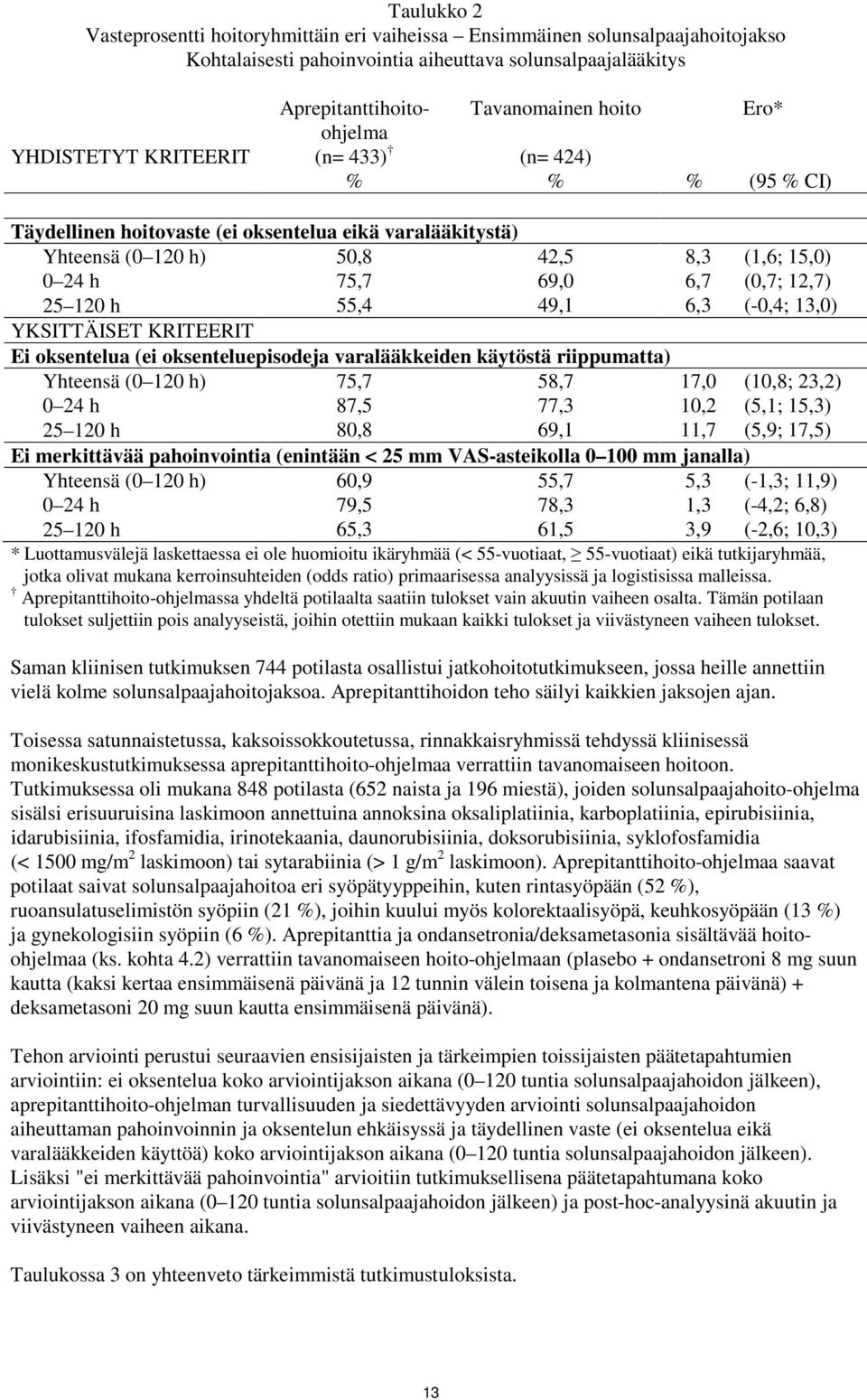 49,1 Ei oksentelua (ei oksenteluepisodeja varalääkkeiden käytöstä riippumatta) Yhteensä (0 120 h) 0 24 h 25 120 h 75,7 87,5 80,8 58,7 77,3 69,1 8,3 6,7 6,3 17,0 10,2 11,7 Ei merkittävää pahoinvointia