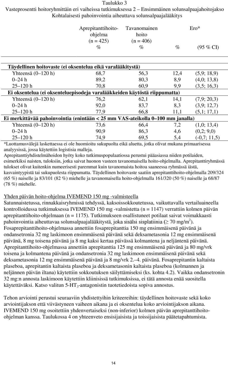 oksentelua (ei oksenteluepisodeja varalääkkeiden käytöstä riippumatta) Yhteensä (0 120 h) 0 24 h 25 120 h 76,2 92,0 77,9 62,1 83,7 66,8 14,1 8,3 11,1 Ei merkittävää pahoinvointia (enintään < 25 mm