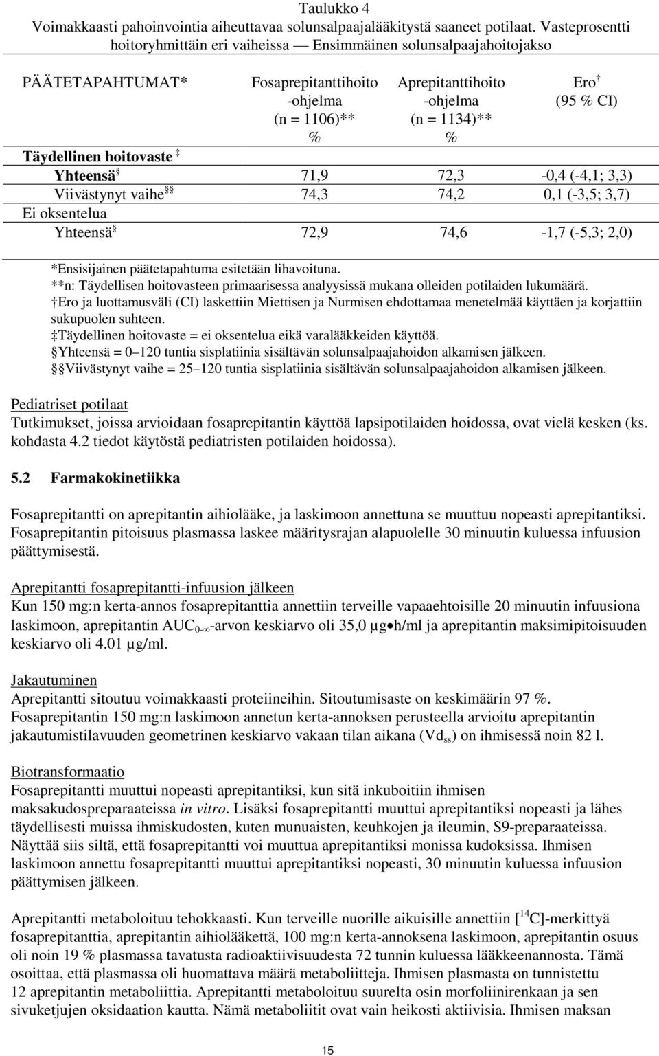 Täydellinen hoitovaste Yhteensä 71,9 72,3-0,4 (-4,1; 3,3) Viivästynyt vaihe 74,3 74,2 0,1 (-3,5; 3,7) Ei oksentelua Yhteensä 72,9 74,6-1,7 (-5,3; 2,0) *Ensisijainen päätetapahtuma esitetään